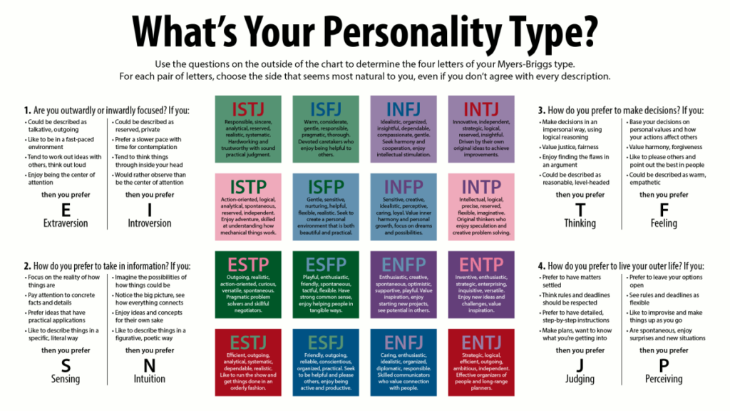 Myers Briggs Types Psynso