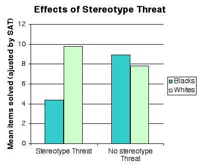 Stereotype threat bw Psynso