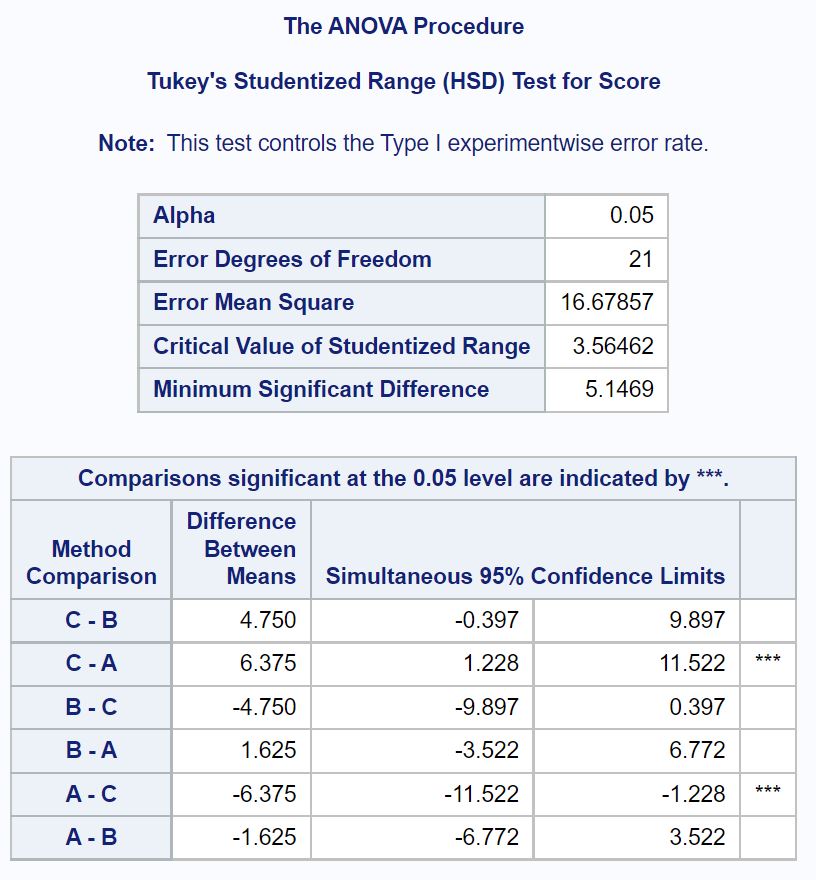 Tukey's test in SAS