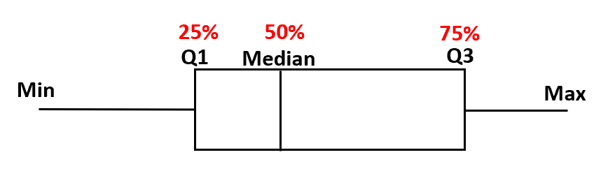 box plot percentages