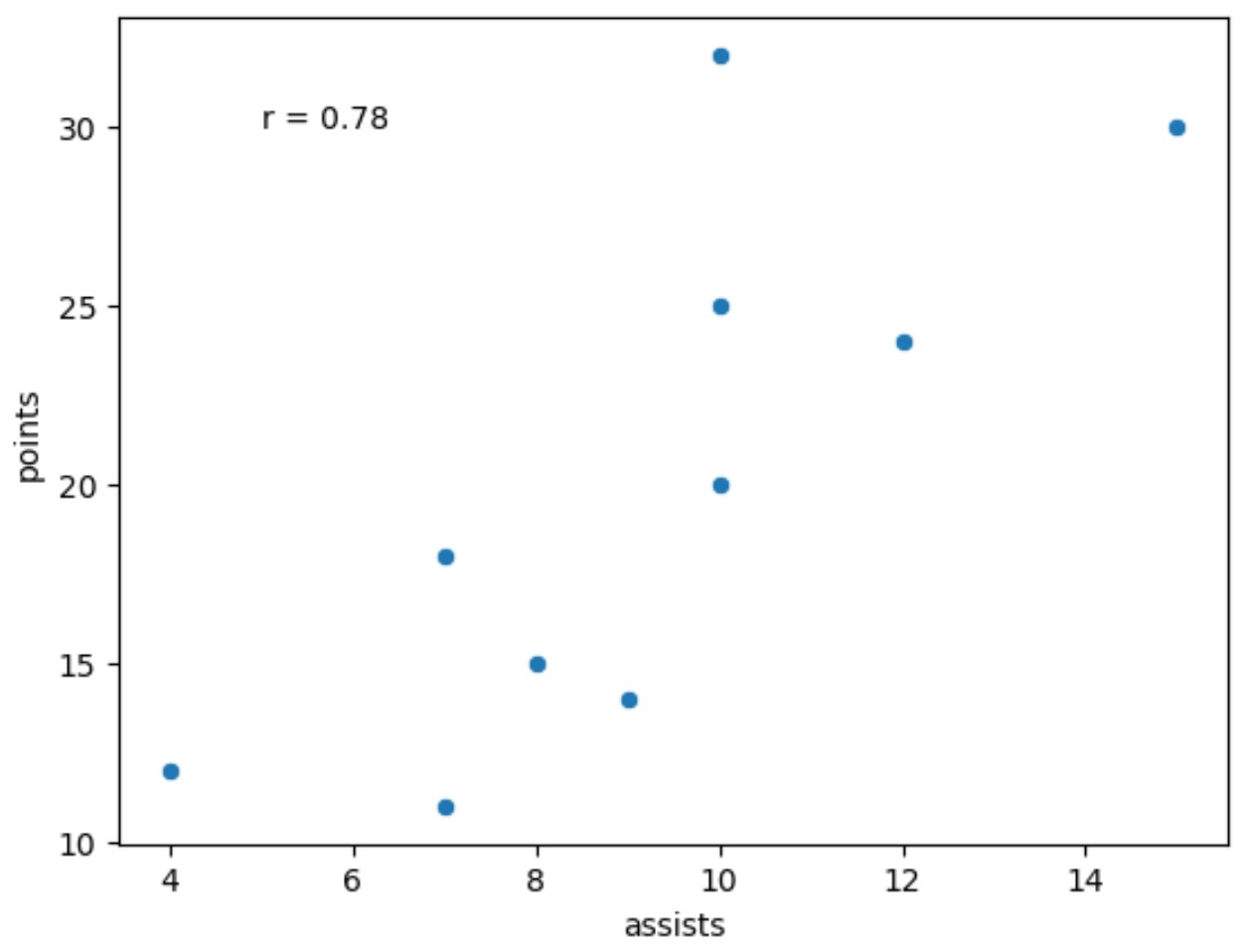 seaborn scatterplot with correlation coefficient