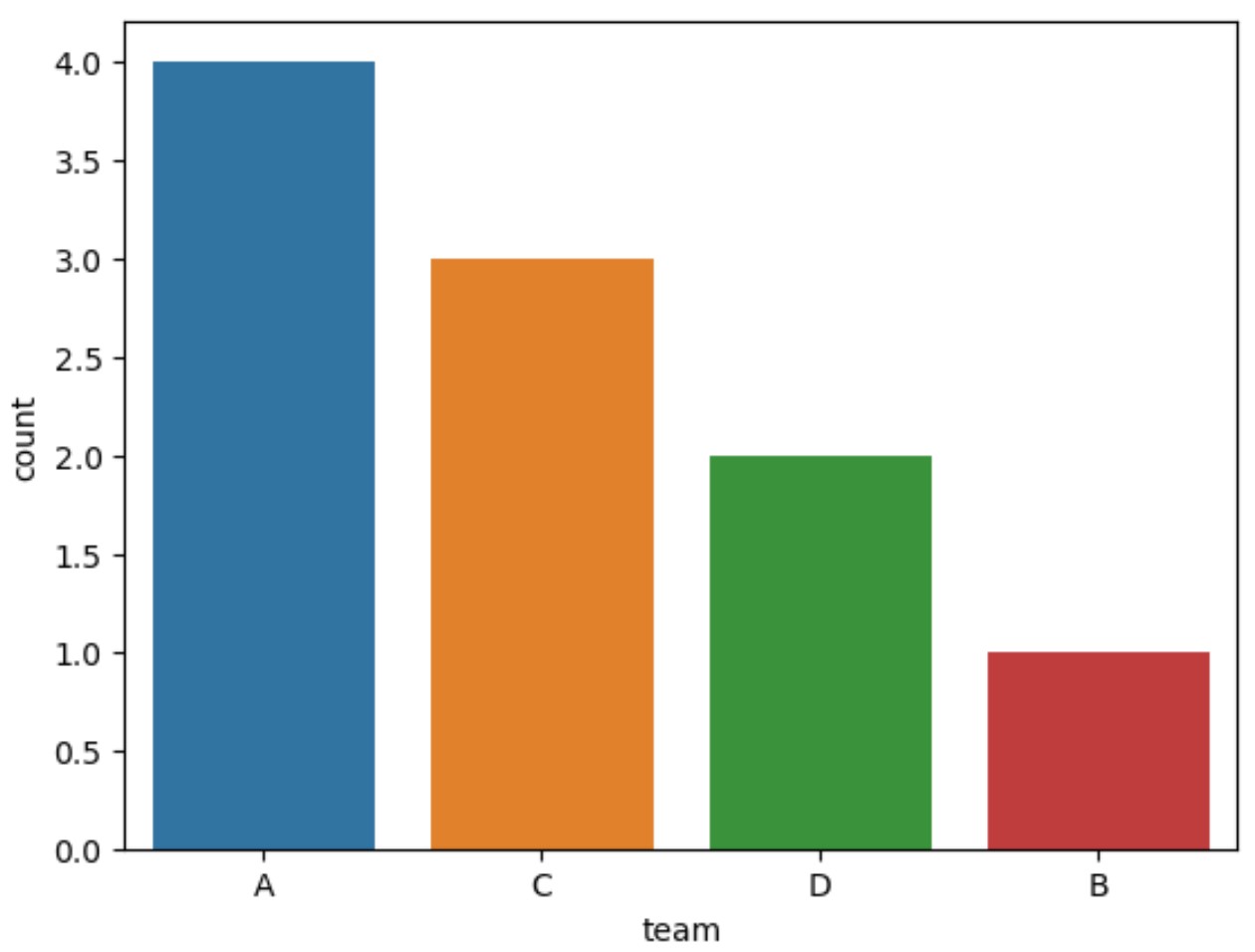 seaborn countplot with bars in descending order