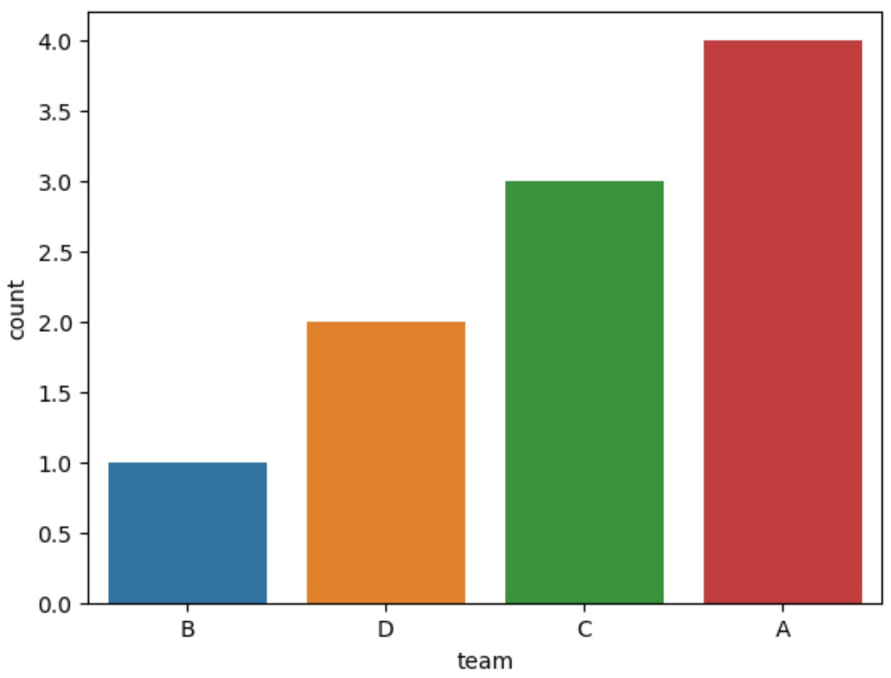 seaborn countplot with bars in ascending order