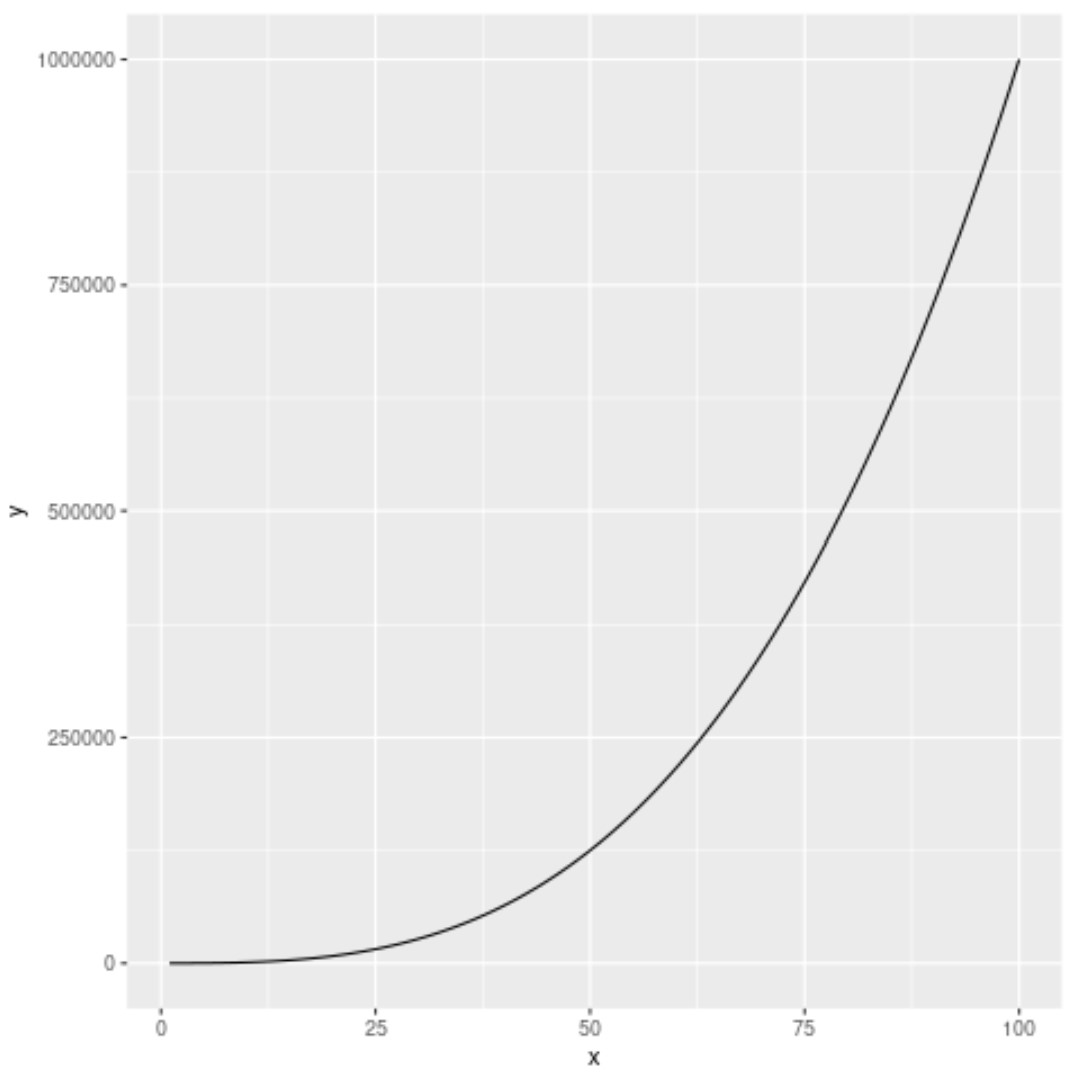 plot function curve in ggplot2