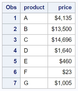 SAS dollar format with no values after decimal place