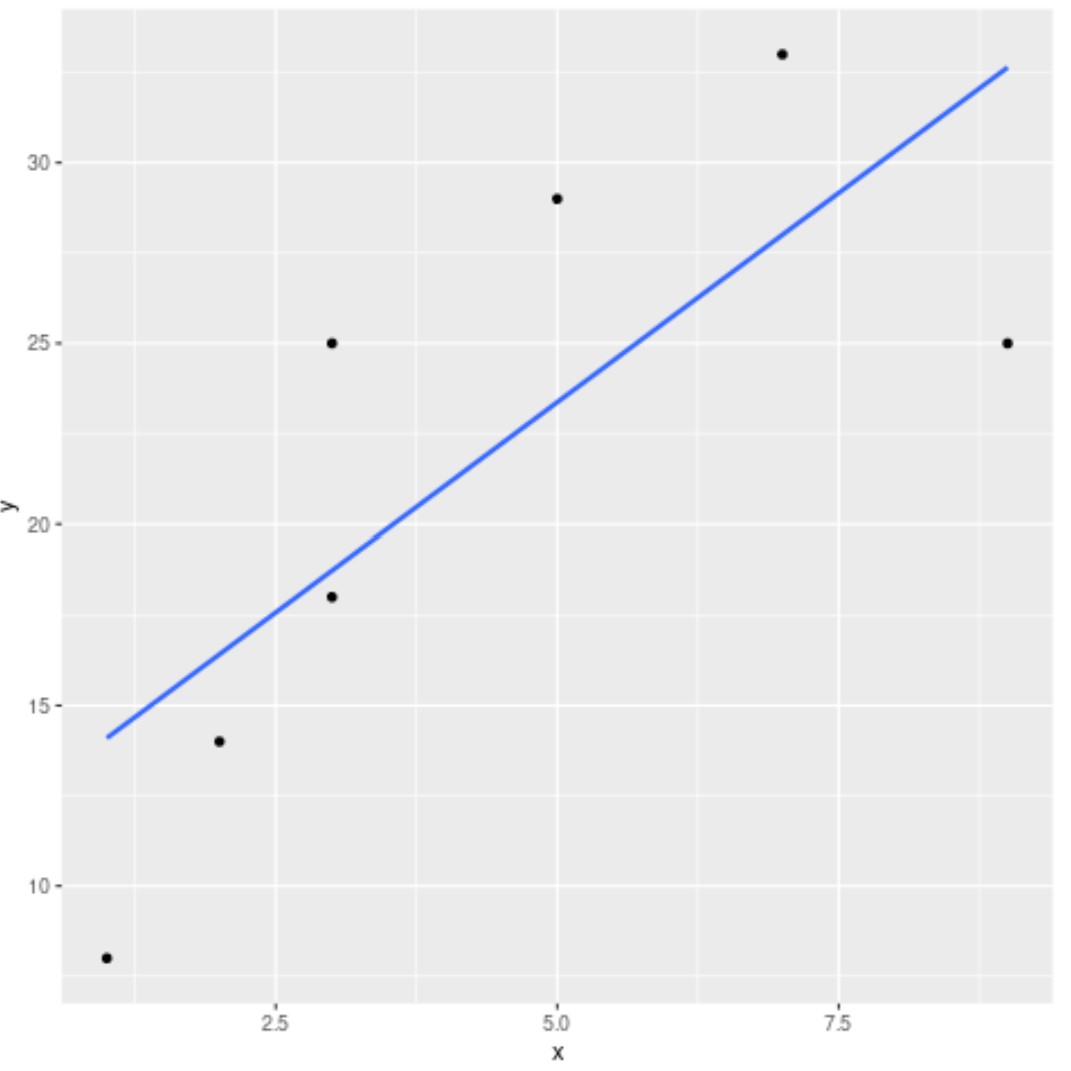 geom_smooth to add regression line in ggplot2 example