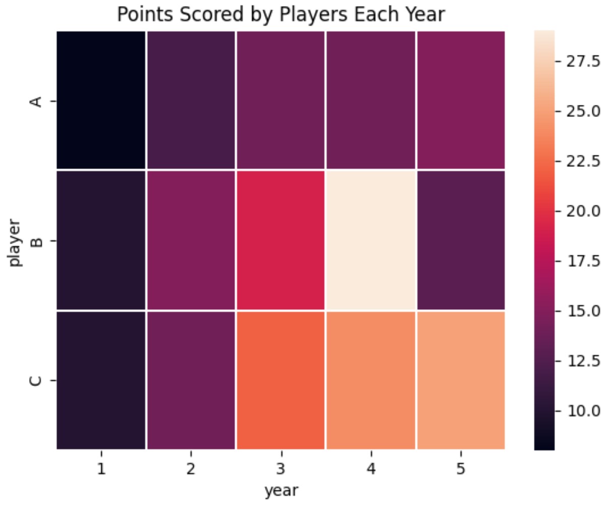 seaborn heatmap with title