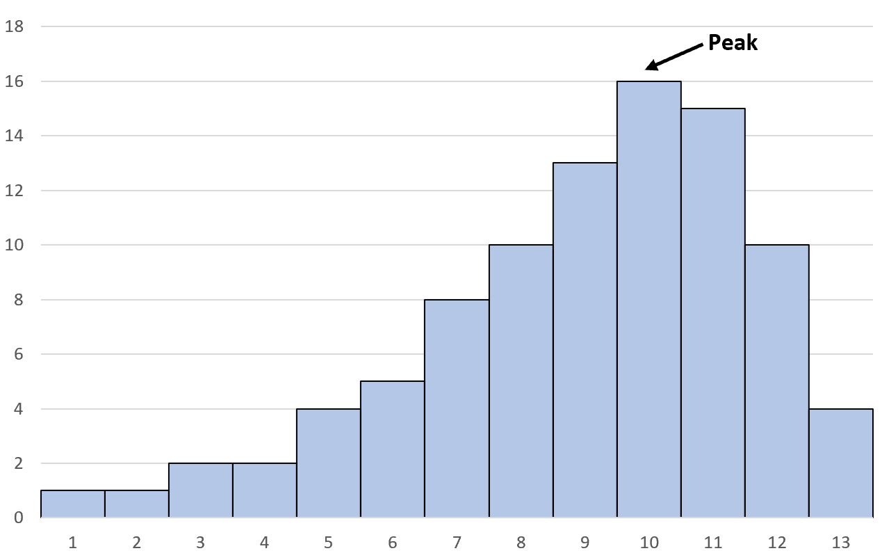peak of distribution in left skewed histogram