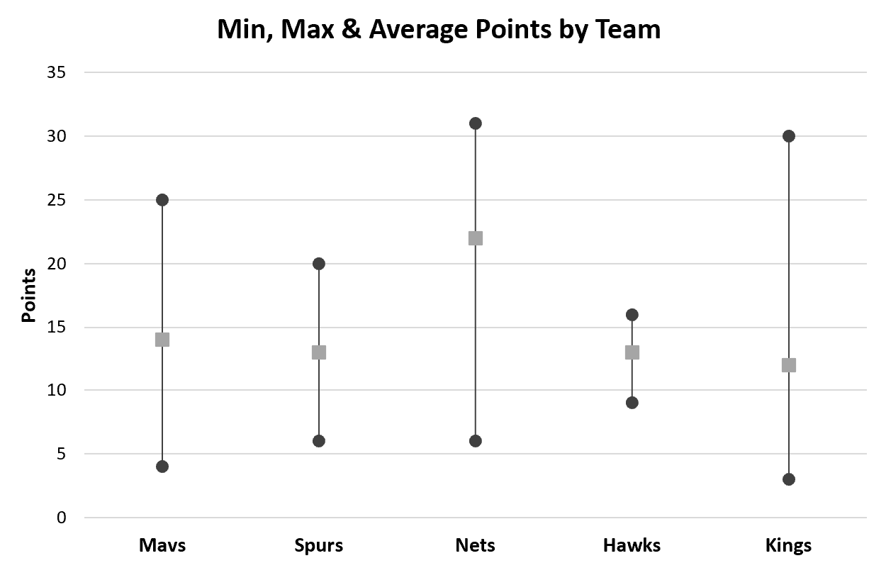 Excel min max average chart