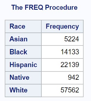 SAS PROC FREQ with no percentages