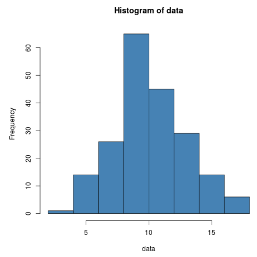 Generate normal distribution in R