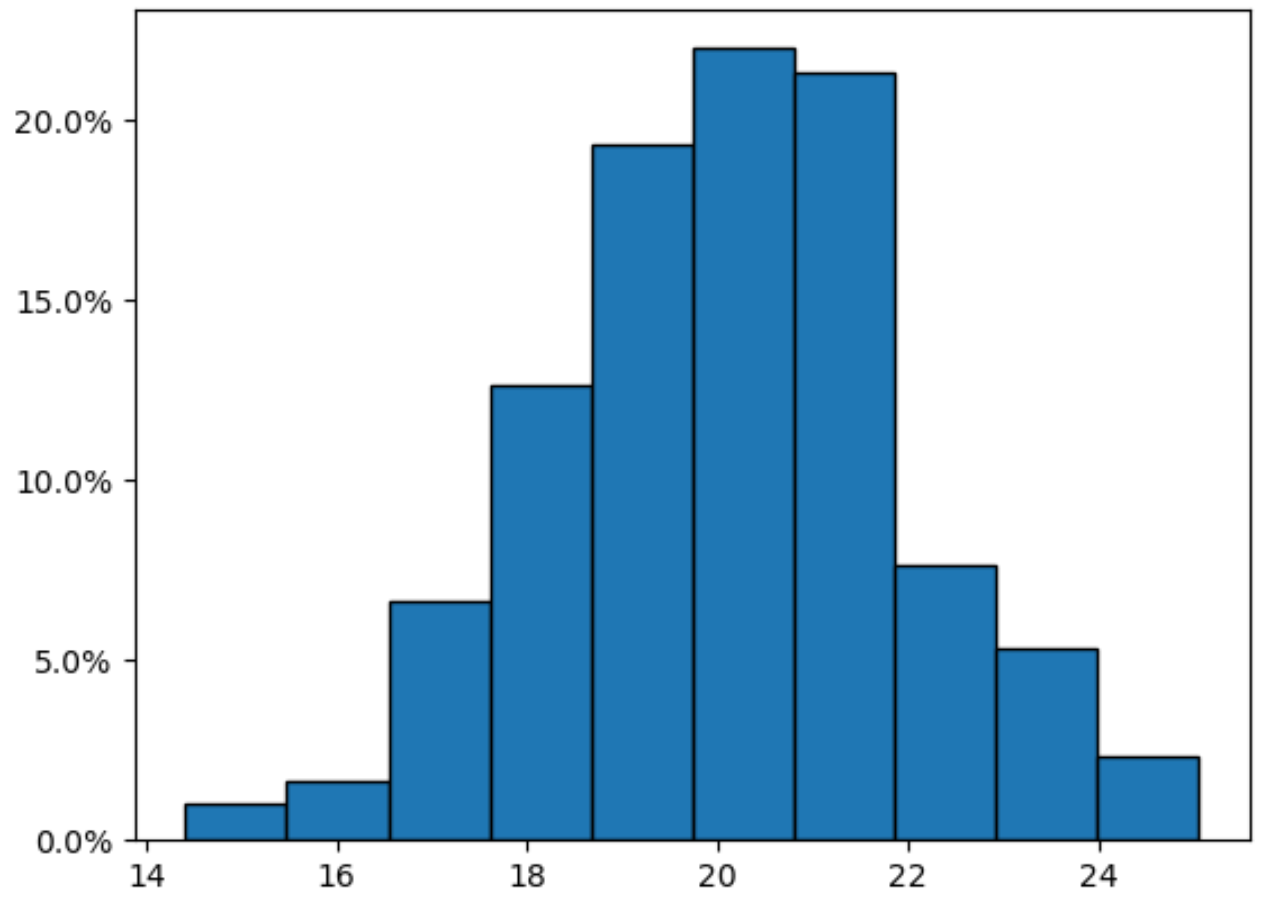 pandas histogram with percentage on y-axis
