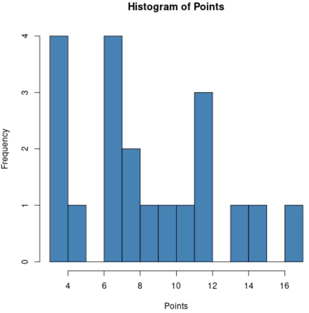 plot distribution of column values in R using histogram