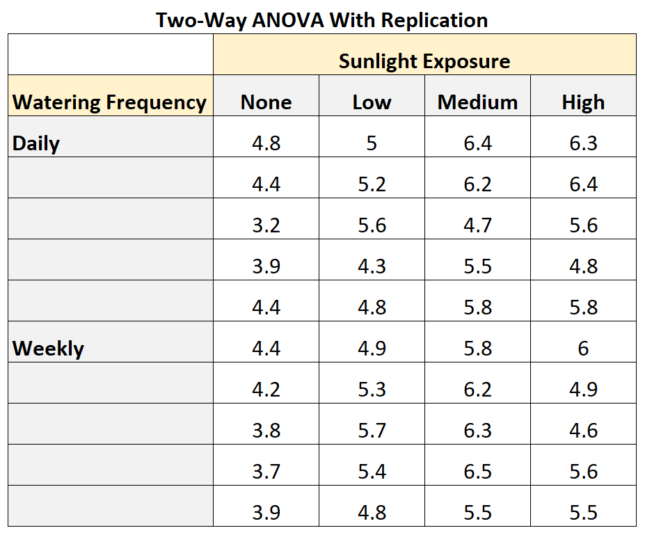 two-way ANOVA with replication