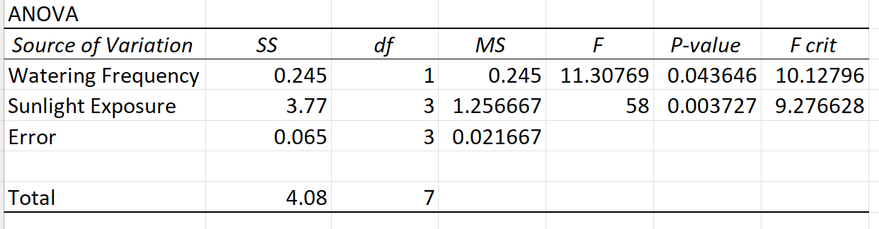 two-way ANOVA without replication in Excel