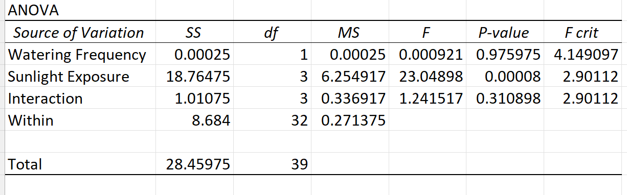 two-way ANOVA with replication in Excel