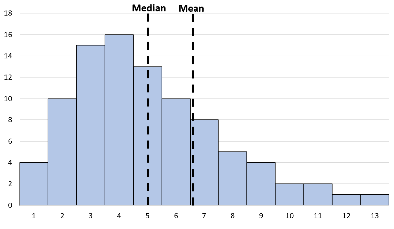 mean vs median in right skewed histogram