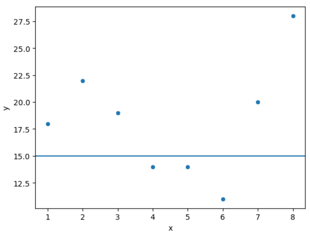 seaborn add horizontal line to scatter plot