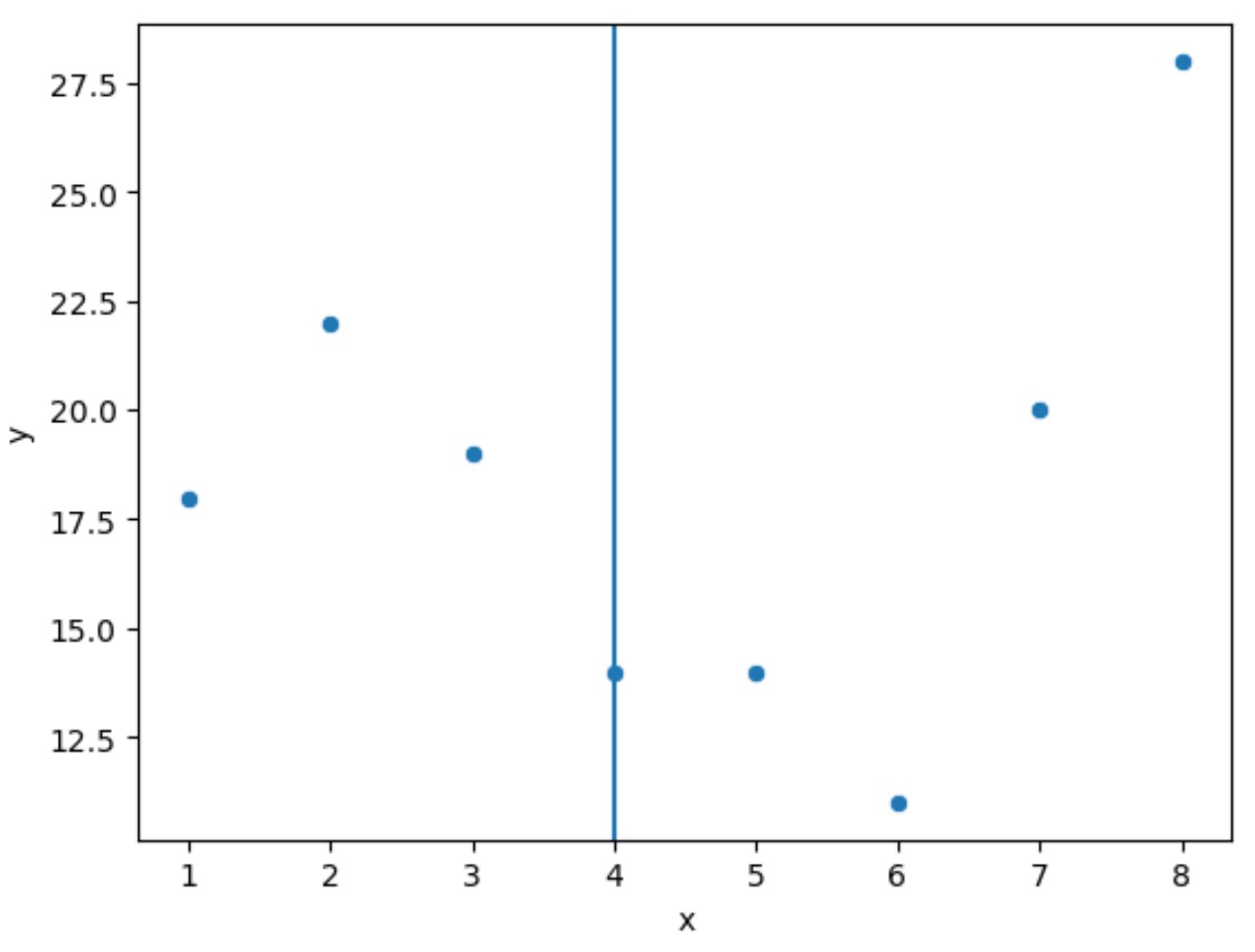 seaborn add vertical line to scatter plot