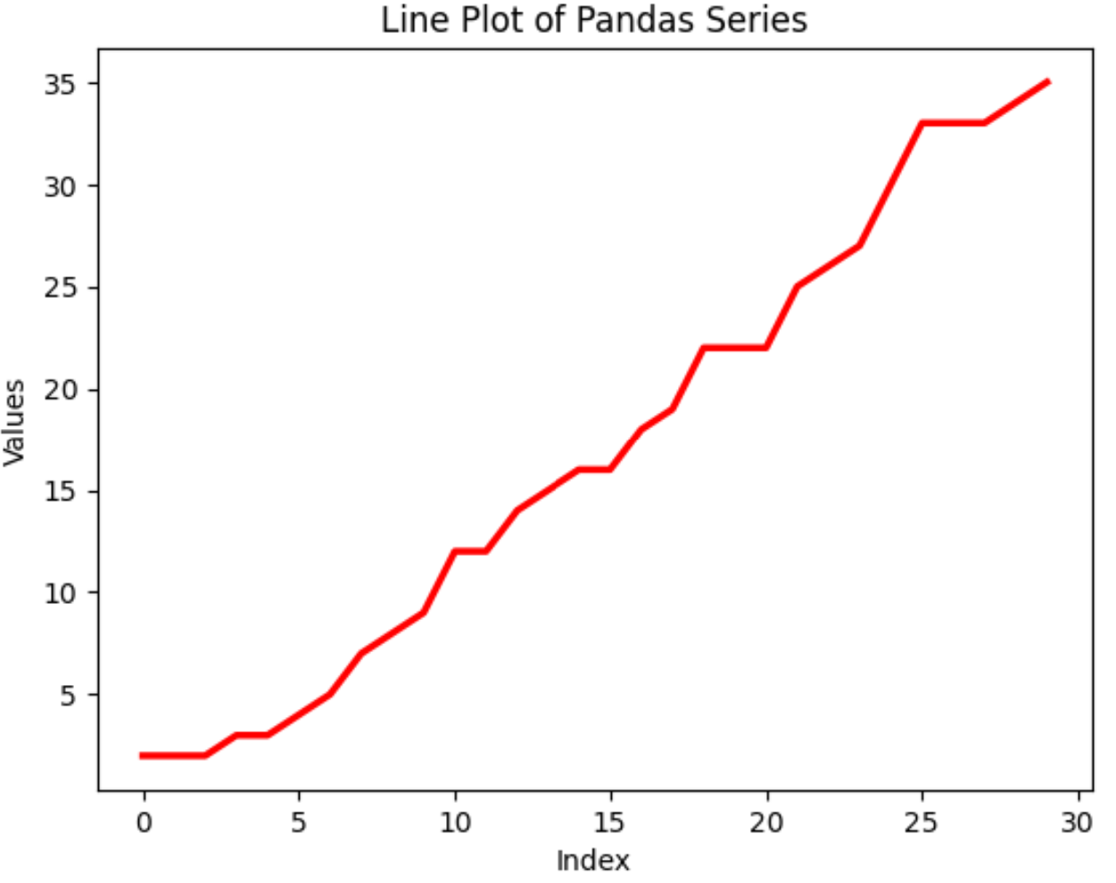 pandas plot Series as line chart