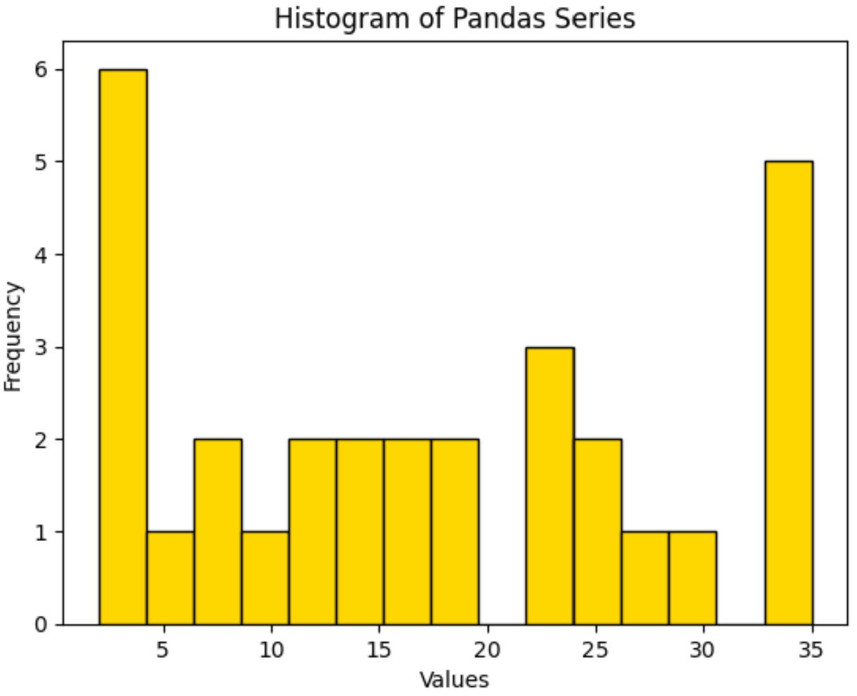 plot pandas Series as histogram