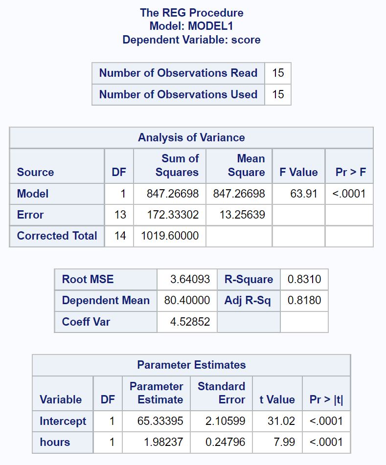 simple linear regression output in SAS