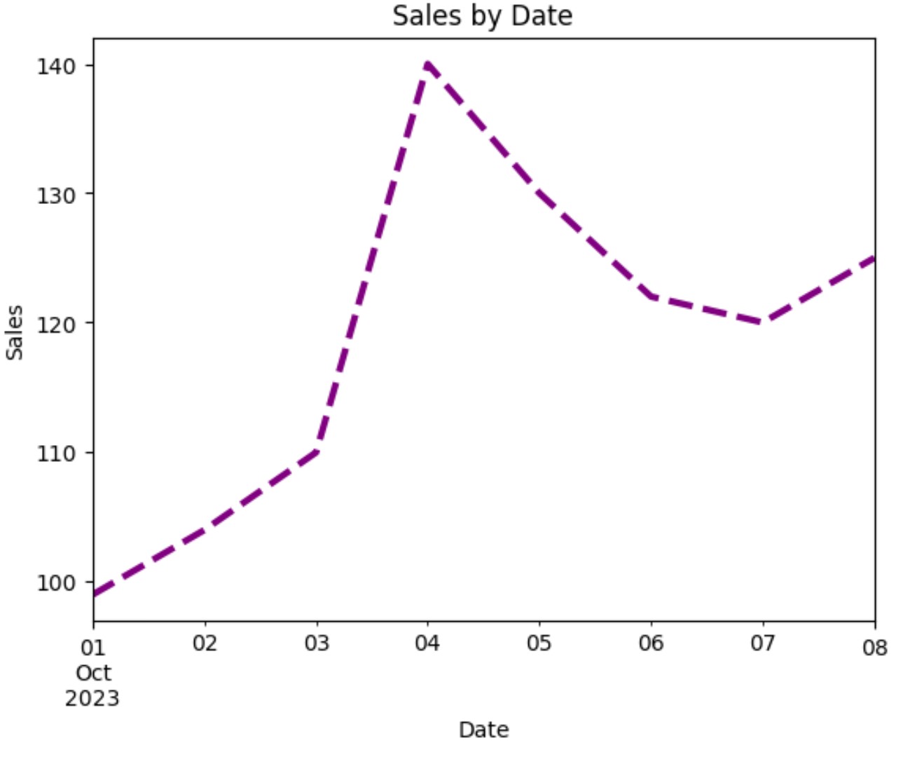 time series plot in pandas with custom line and axis labels