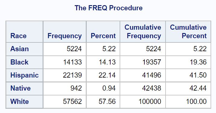 frequency table in SAS