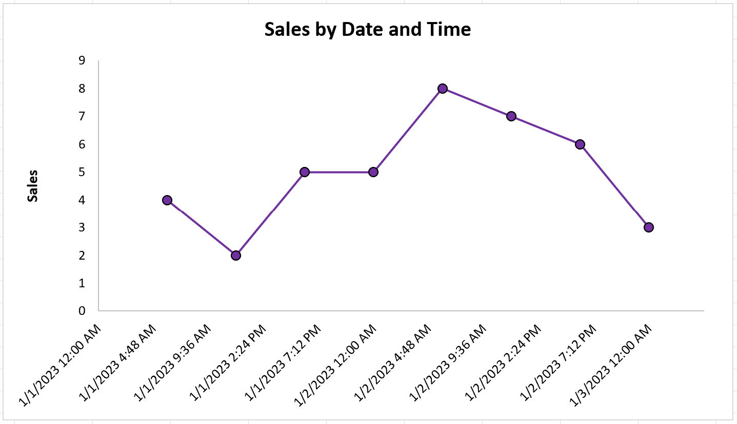 Excel date and time on x-axis