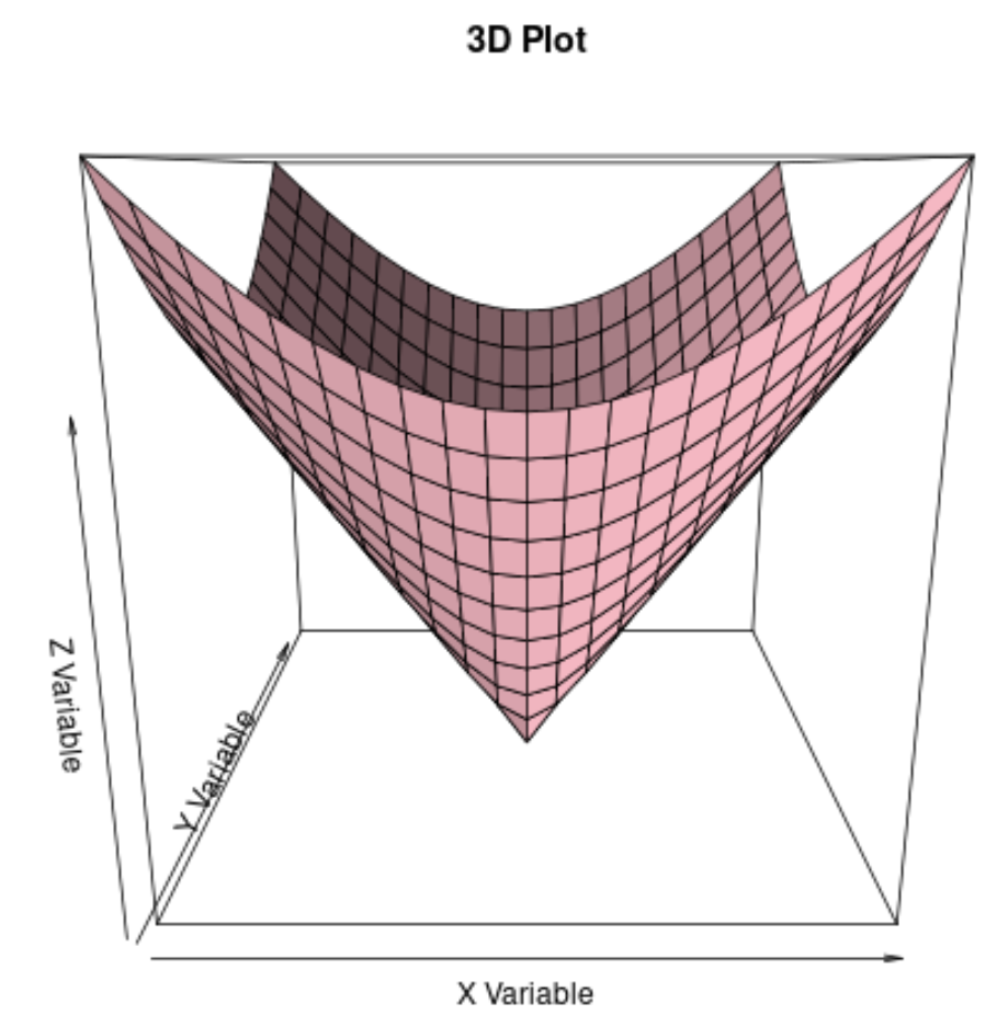 3D plot in R
