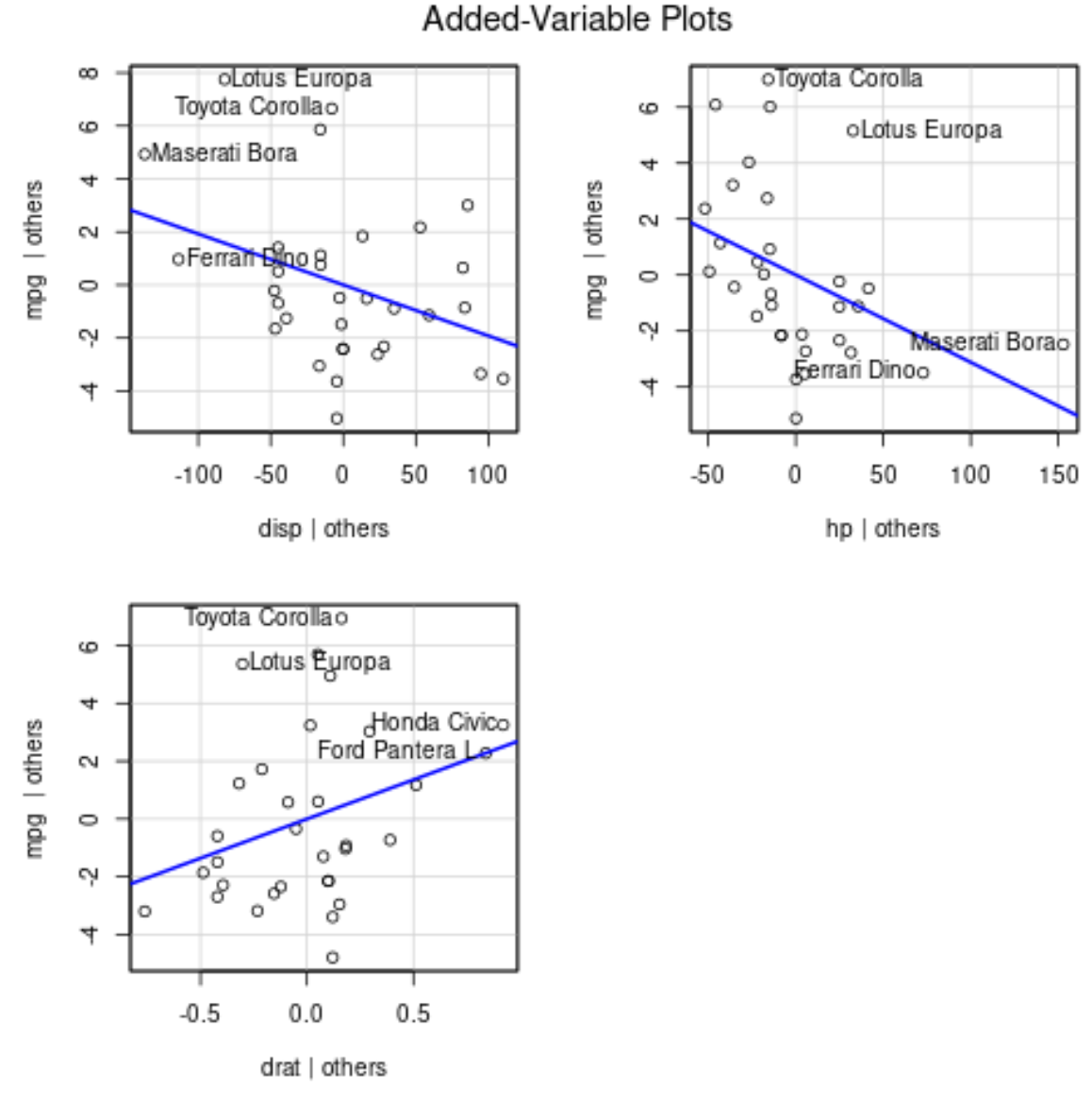 Added variable plot in R