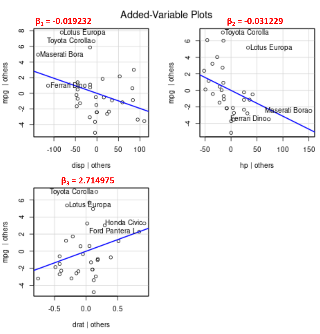 How to interpret added variable plots
