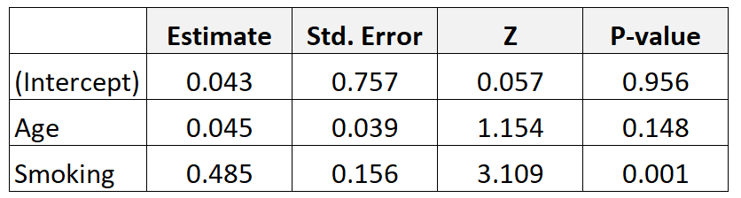 Example of adjusted odds ratio
