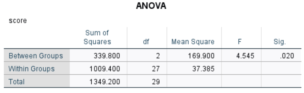 ANOVA output table in SPSS