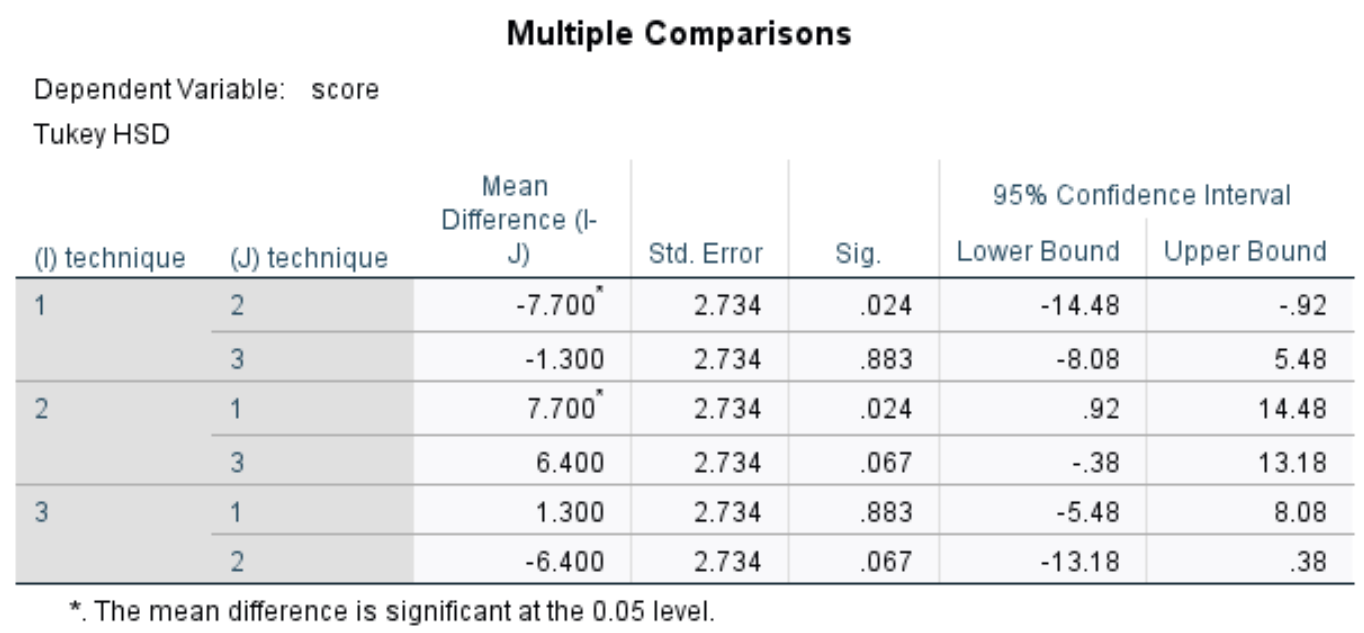 Tukey multiple comparisons in SPSS