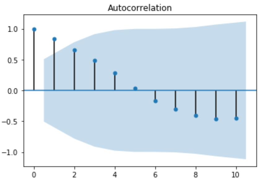 Autocorrelation function in Python