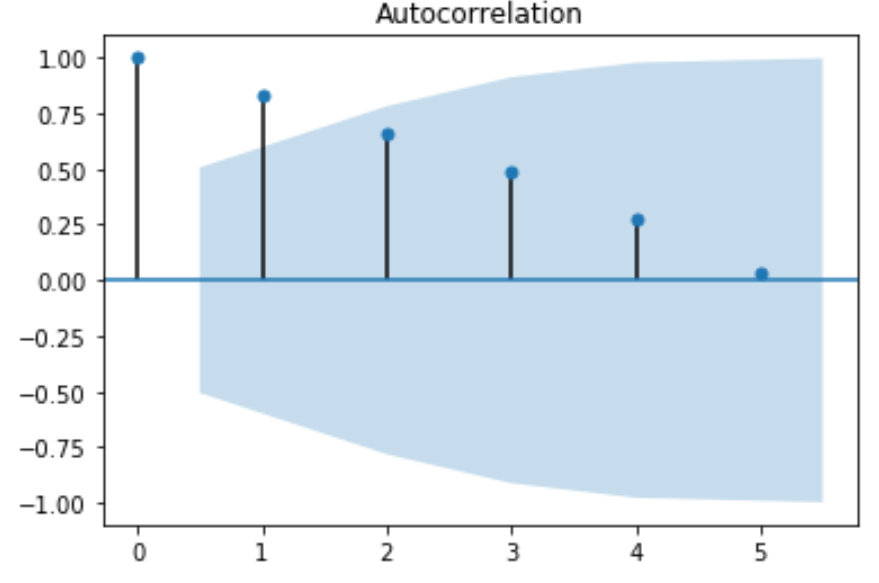 Plot of autocorrelation function in Python