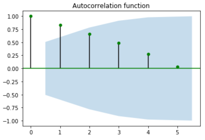 Autocorrelation function in Python with custom title