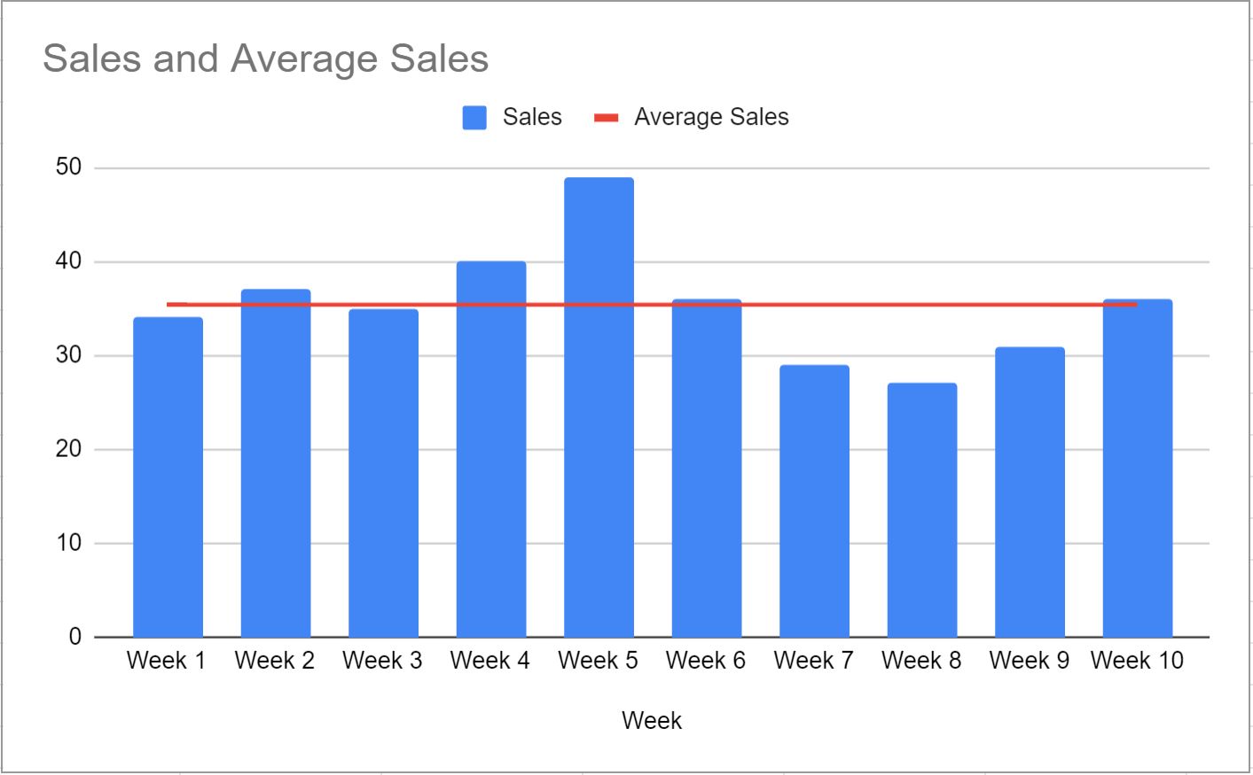 average line in chart in Google Sheets