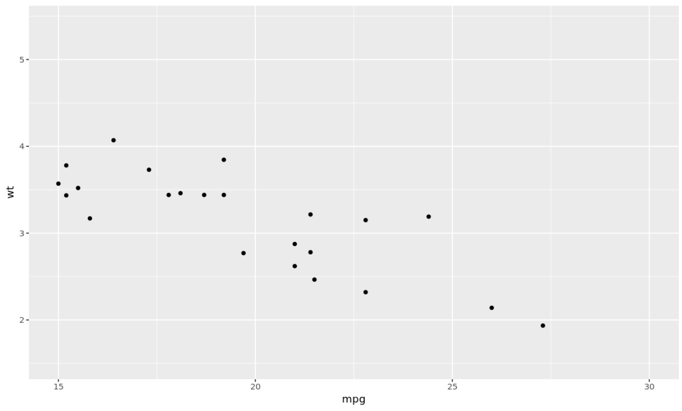 Setting x-axis limits in ggplot2