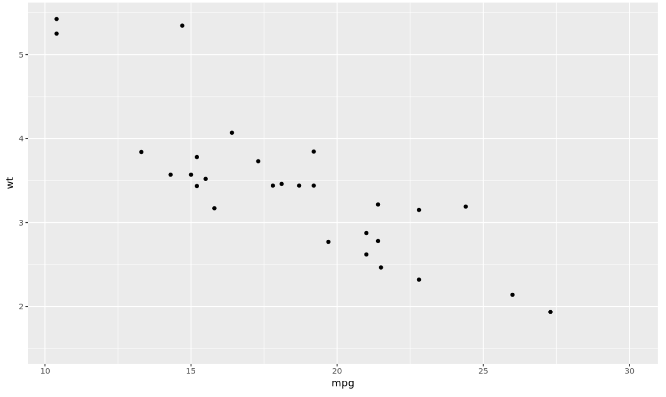 How to set axis limits in ggplot2