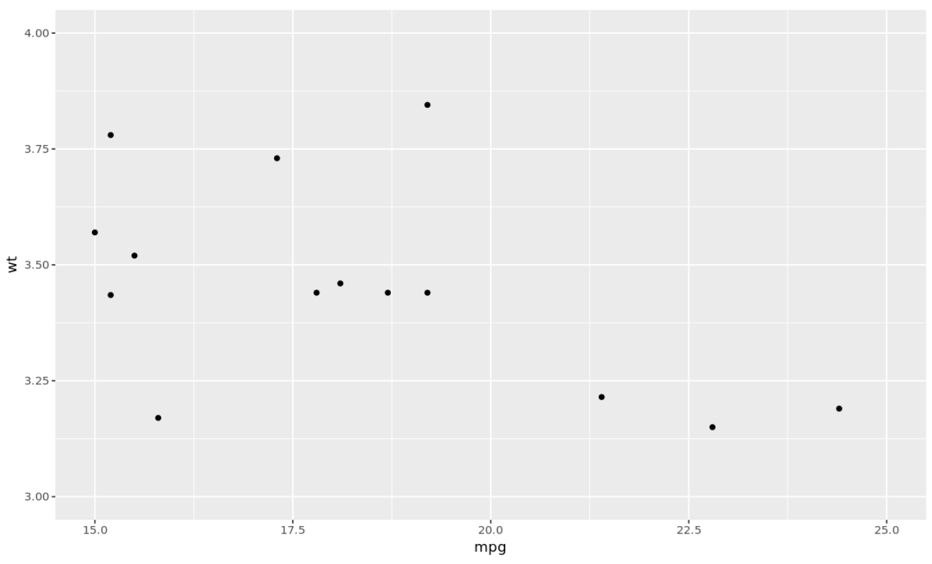 Set axis limits in ggplot2 using coord_cartesian() function