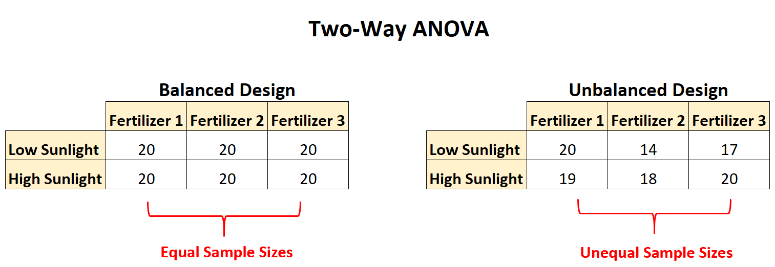 Two-Way ANOVA unbalanced design example