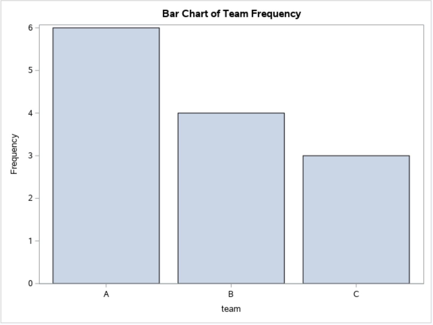 bar chart in SAS