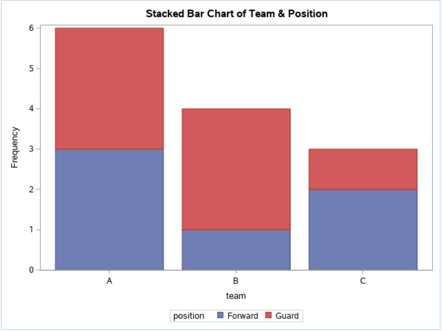 stacked bar chart in SAS