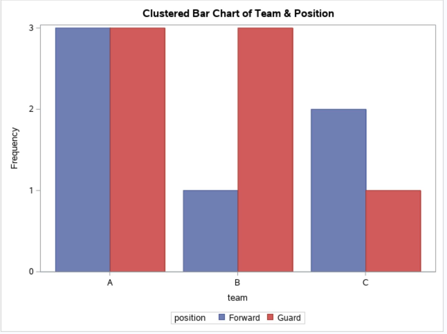 clustered bar chart in SAS