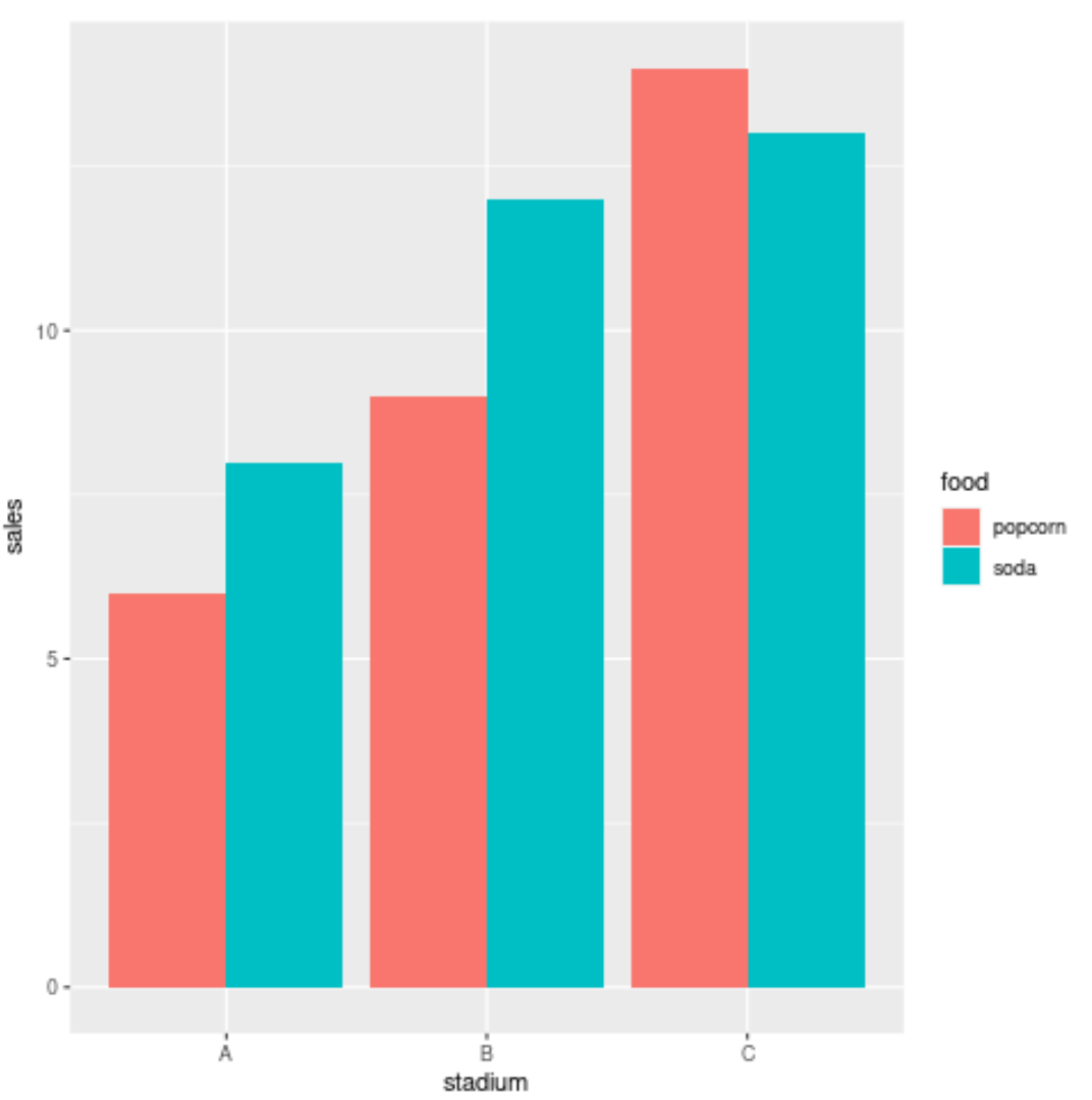 Barplot with multiple variables in R