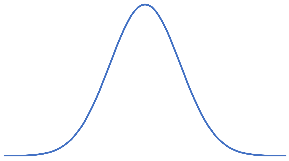 Bell curve example