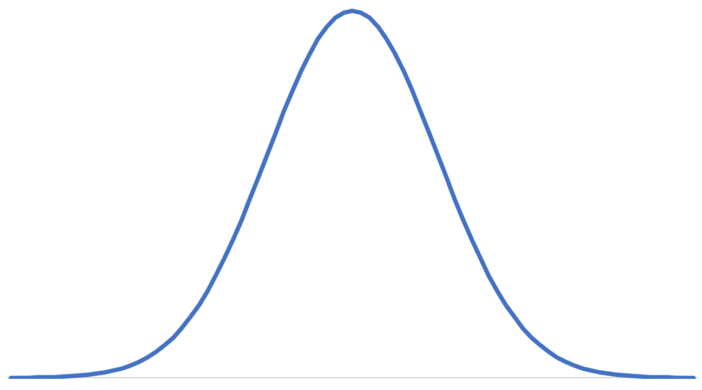 Bell curve example
