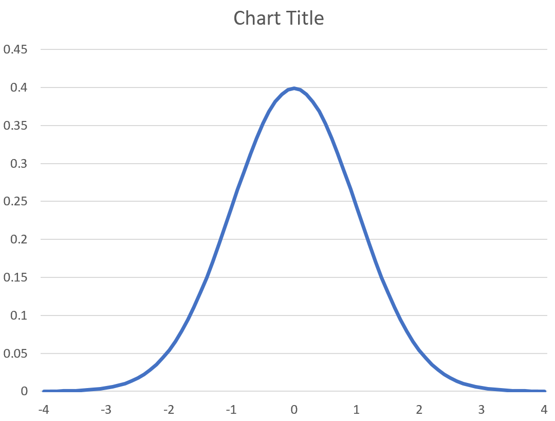 Bell curve with labels in Excel